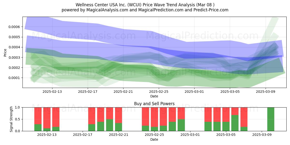  Wellness Center USA Inc. (WCUI) Support and Resistance area (14 Mar) 