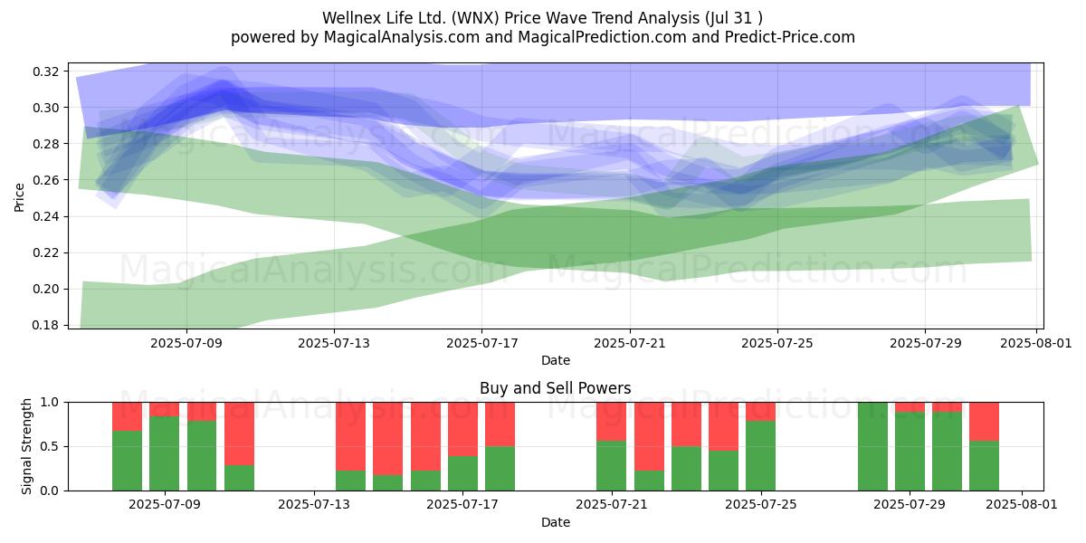  Wellnex Life Ltd. (WNX) Support and Resistance area (30 Jul) 