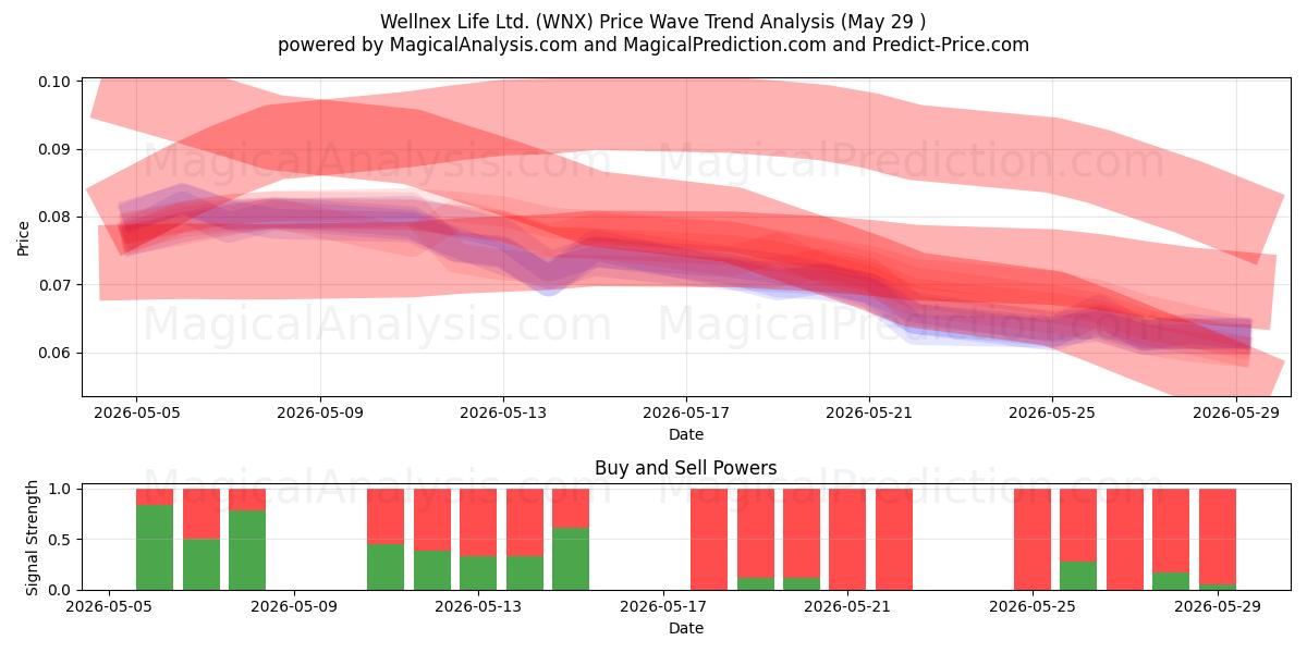  Wellnex Life Ltd. (WNX) Support and Resistance area (28 May) 