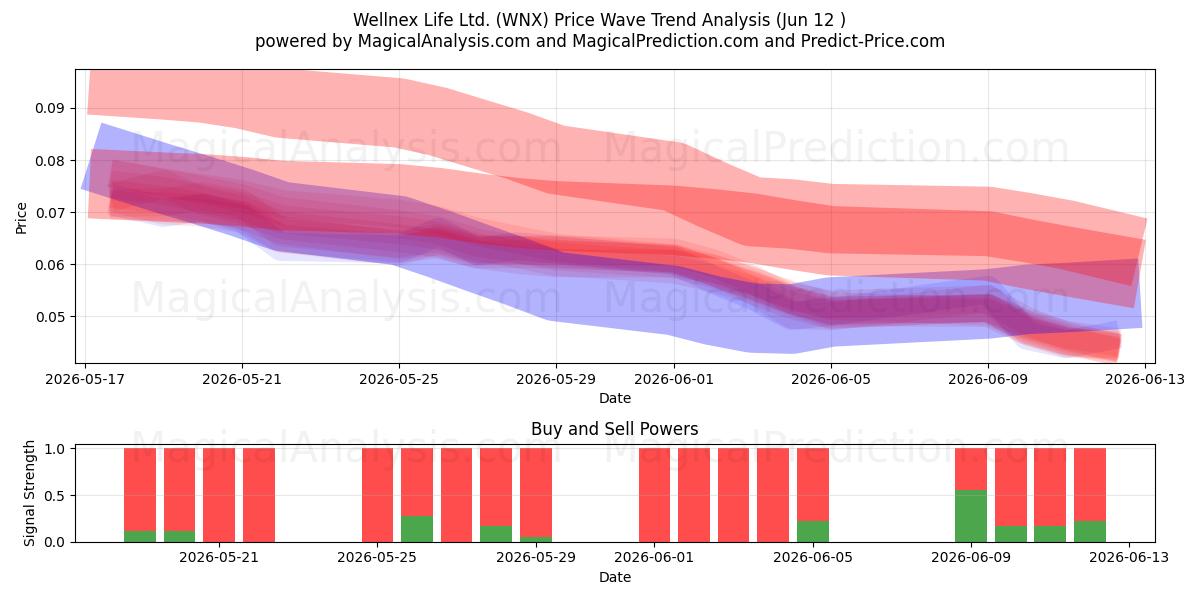  Wellnex Life Ltd. (WNX) Support and Resistance area (11 Jun) 