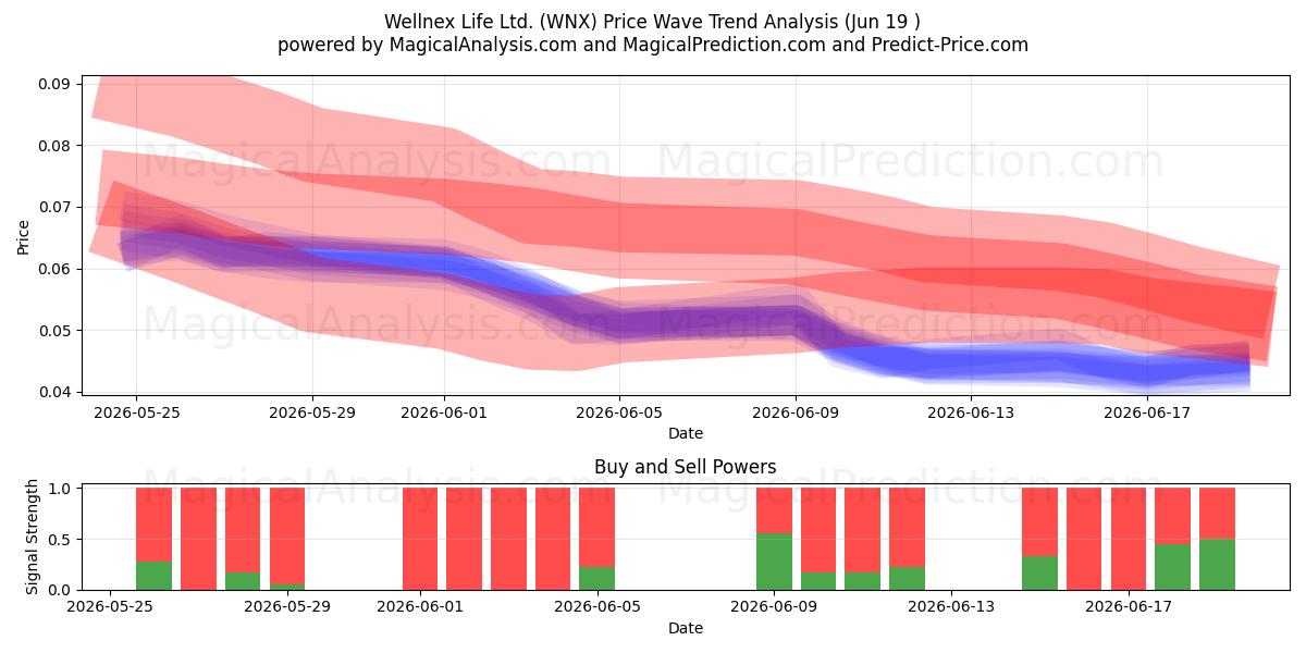  Wellnex Life Ltd. (WNX) Support and Resistance area (18 Jun) 