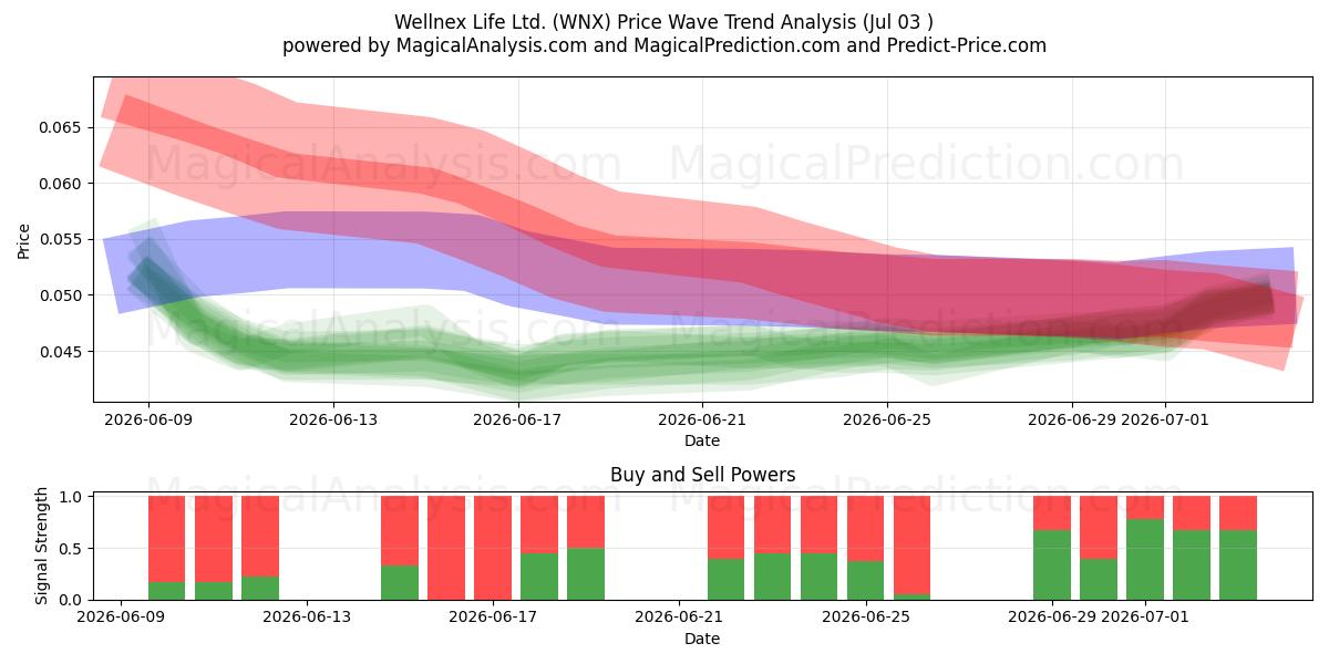  Wellnex Life Ltd. (WNX) Support and Resistance area (02 Jul) 