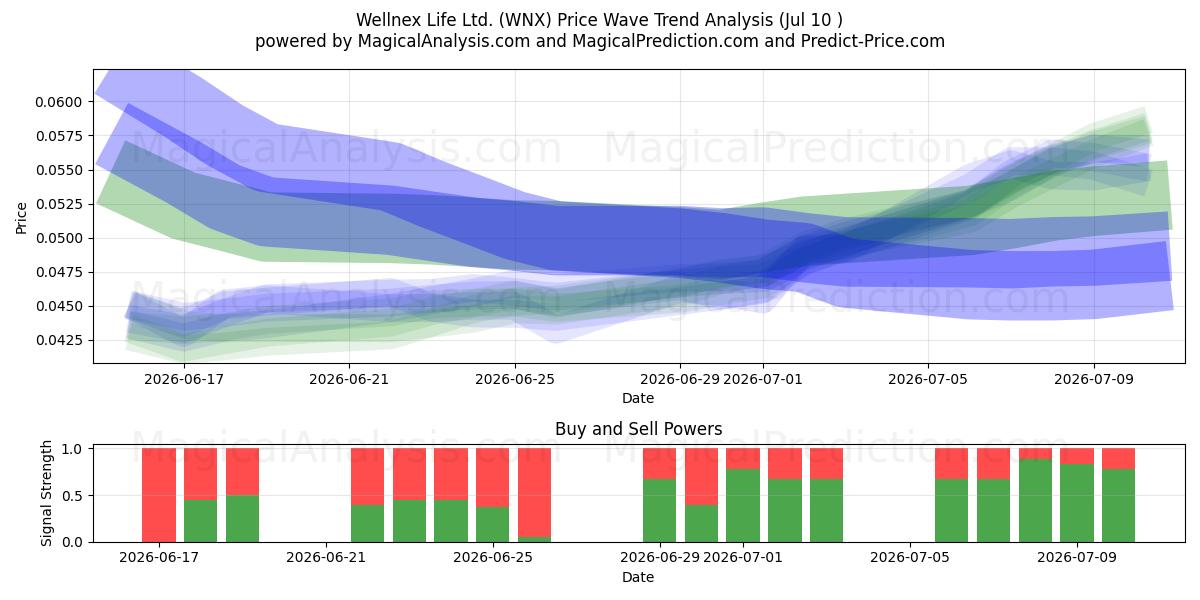  Wellnex Life Ltd. (WNX) Support and Resistance area (09 Jul) 