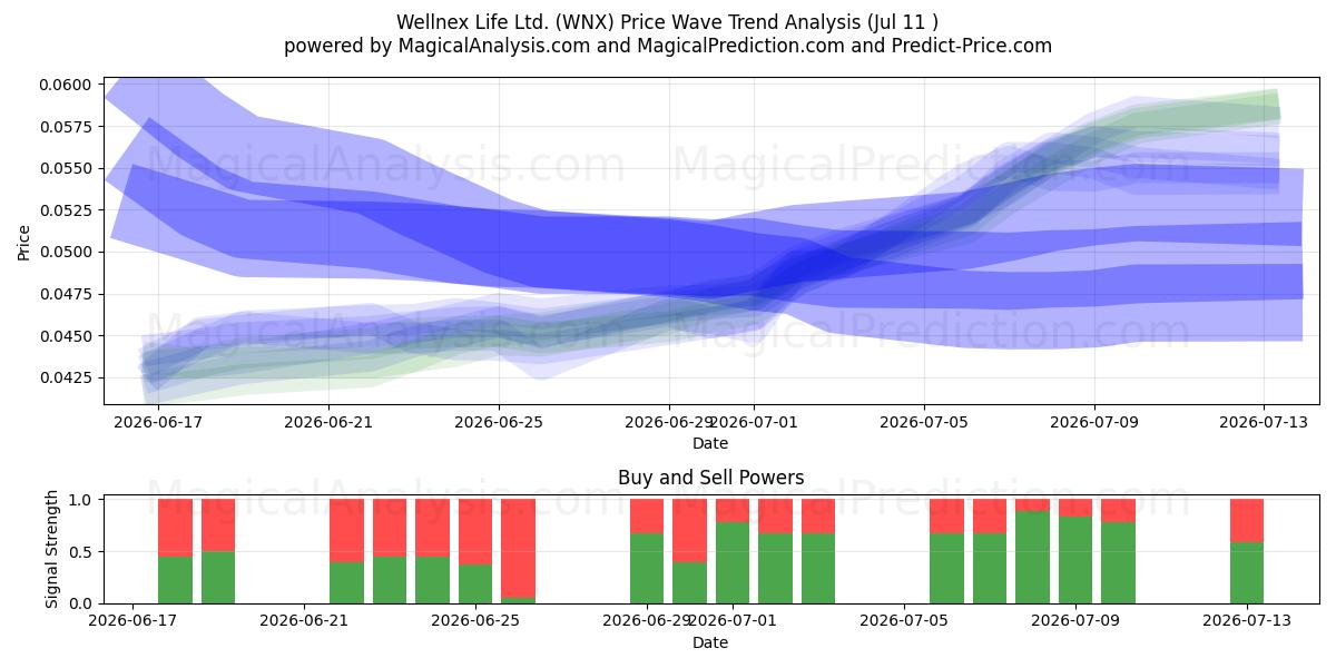 Wellnex Life Ltd. (WNX) Support and Resistance area (10 Jul) 