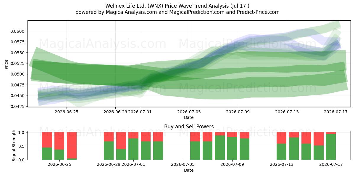  Wellnex Life Ltd. (WNX) Support and Resistance area (16 Jul) 