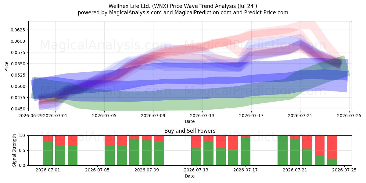  Wellnex Life Ltd. (WNX) Support and Resistance area (23 Jul) 