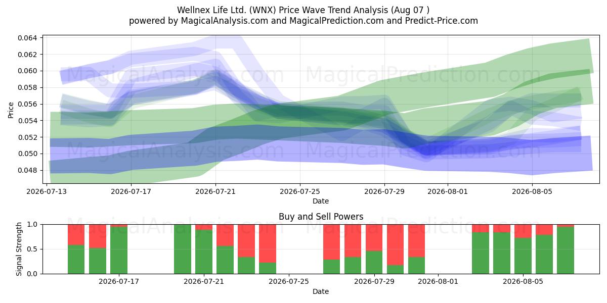  Wellnex Life Ltd. (WNX) Support and Resistance area (06 Aug) 