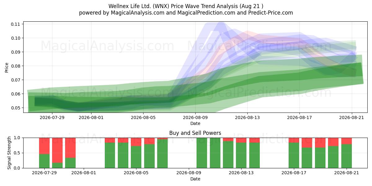  Wellnex Life Ltd. (WNX) Support and Resistance area (20 Aug) 