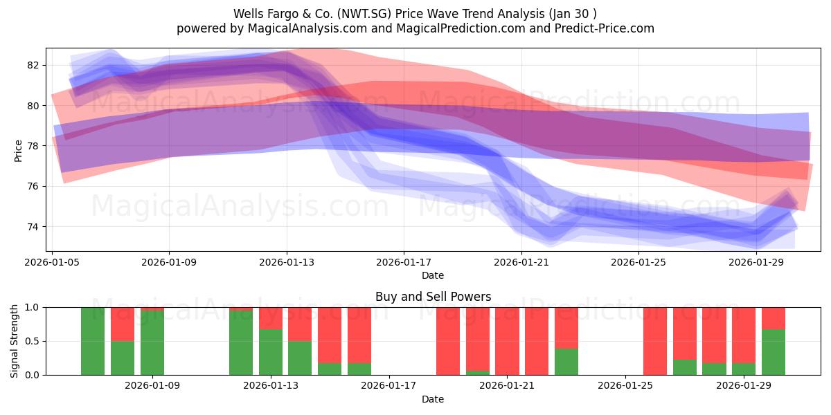  Wells Fargo & Co. (NWT.SG) Support and Resistance area (29 Jan) 