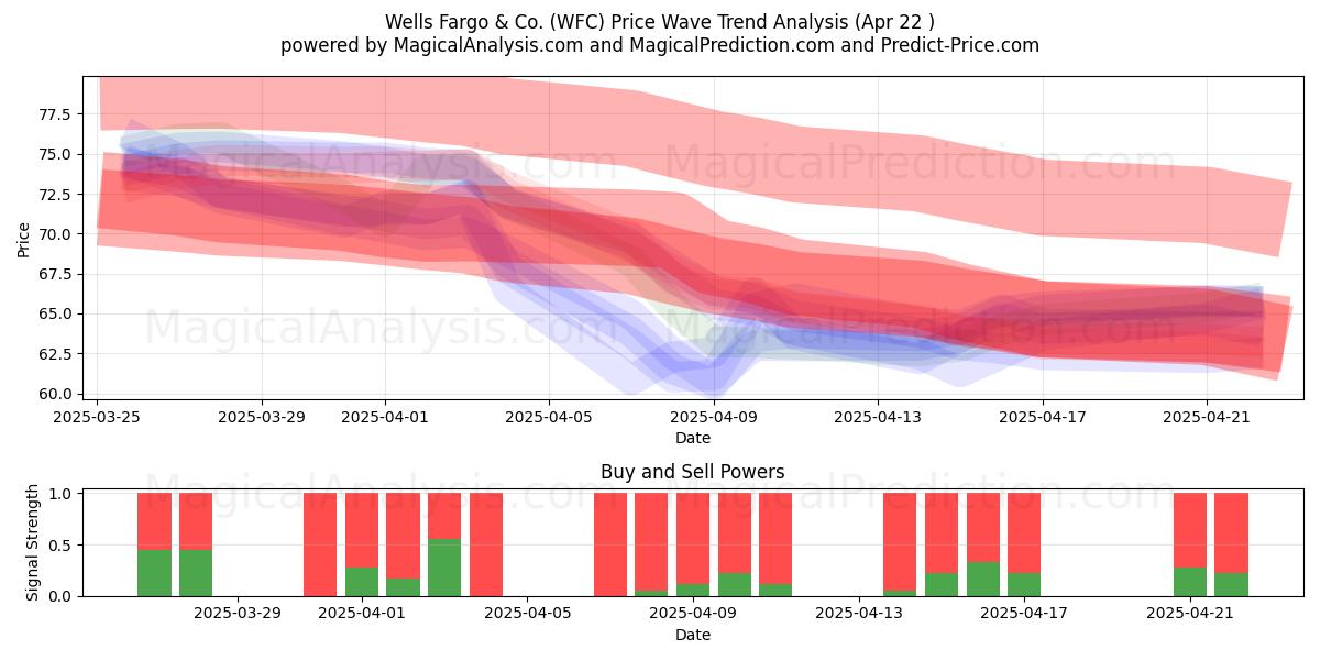  Wells Fargo & Co. (WFC) Support and Resistance area (22 Apr) 