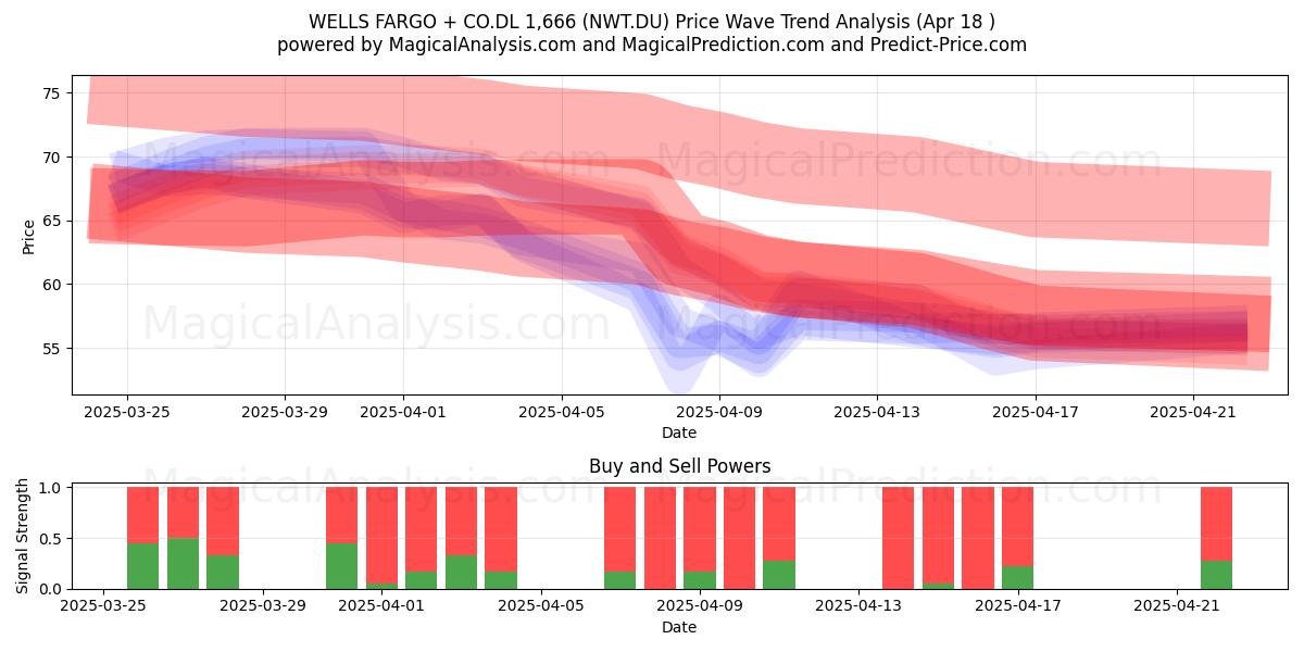  WELLS FARGO + CO.DL 1,666 (NWT.DU) Support and Resistance area (18 Apr) 