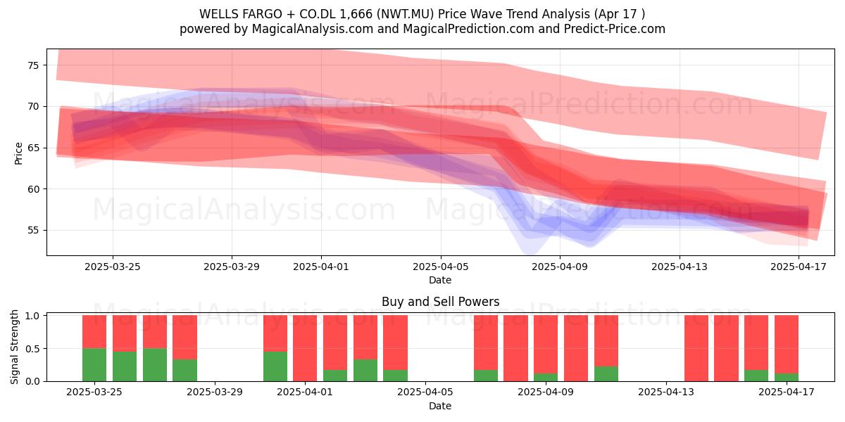  WELLS FARGO + CO.DL 1,666 (NWT.MU) Support and Resistance area (17 Apr) 