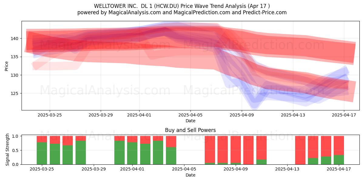  WELLTOWER INC.  DL 1 (HCW.DU) Support and Resistance area (17 Apr) 