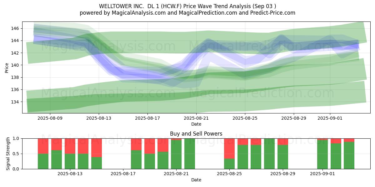  WELLTOWER INC.  DL 1 (HCW.F) Support and Resistance area (02 Sep) 