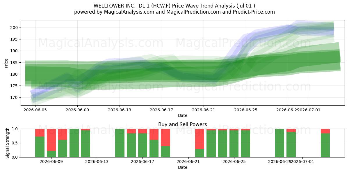  WELLTOWER INC.  DL 1 (HCW.F) Support and Resistance area (30 Jun) 