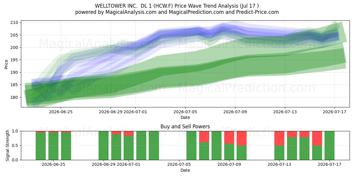  WELLTOWER INC.  DL 1 (HCW.F) Support and Resistance area (16 Jul) 