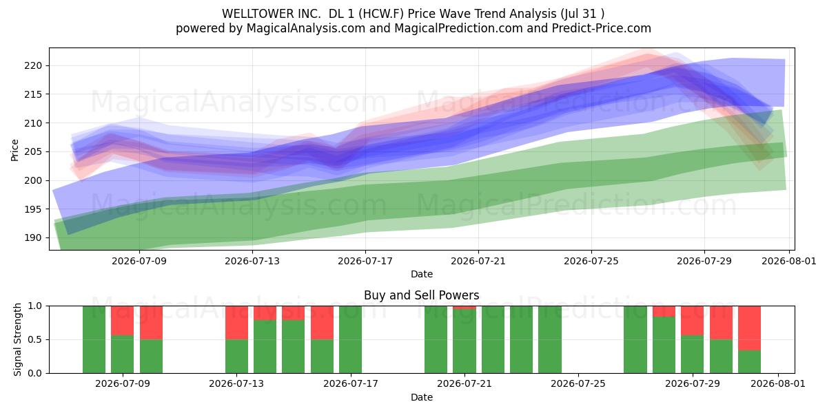  WELLTOWER INC.  DL 1 (HCW.F) Support and Resistance area (30 Jul) 