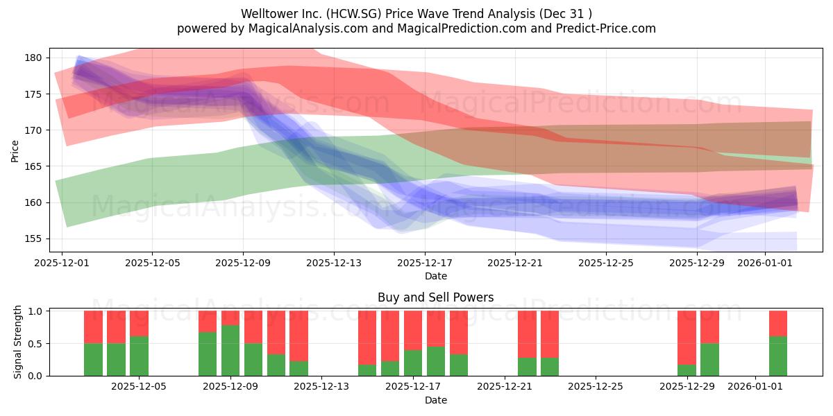  Welltower Inc. (HCW.SG) Support and Resistance area (30 Dec) 