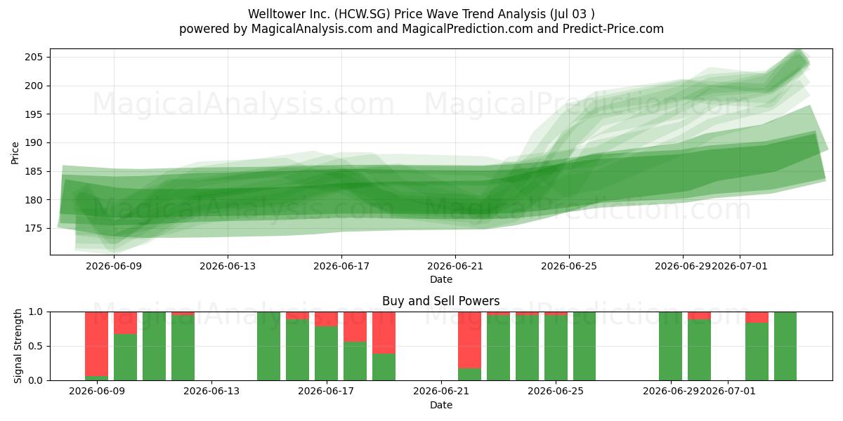  Welltower Inc. (HCW.SG) Support and Resistance area (02 Jul) 