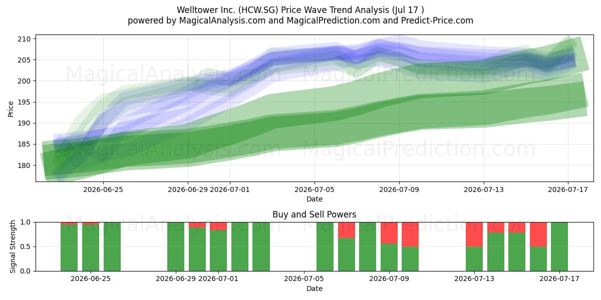  Welltower Inc. (HCW.SG) Support and Resistance area (16 Jul) 