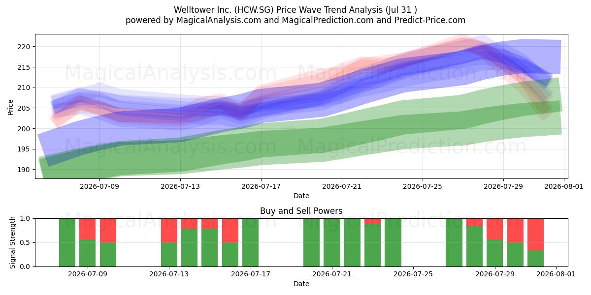  Welltower Inc. (HCW.SG) Support and Resistance area (30 Jul) 