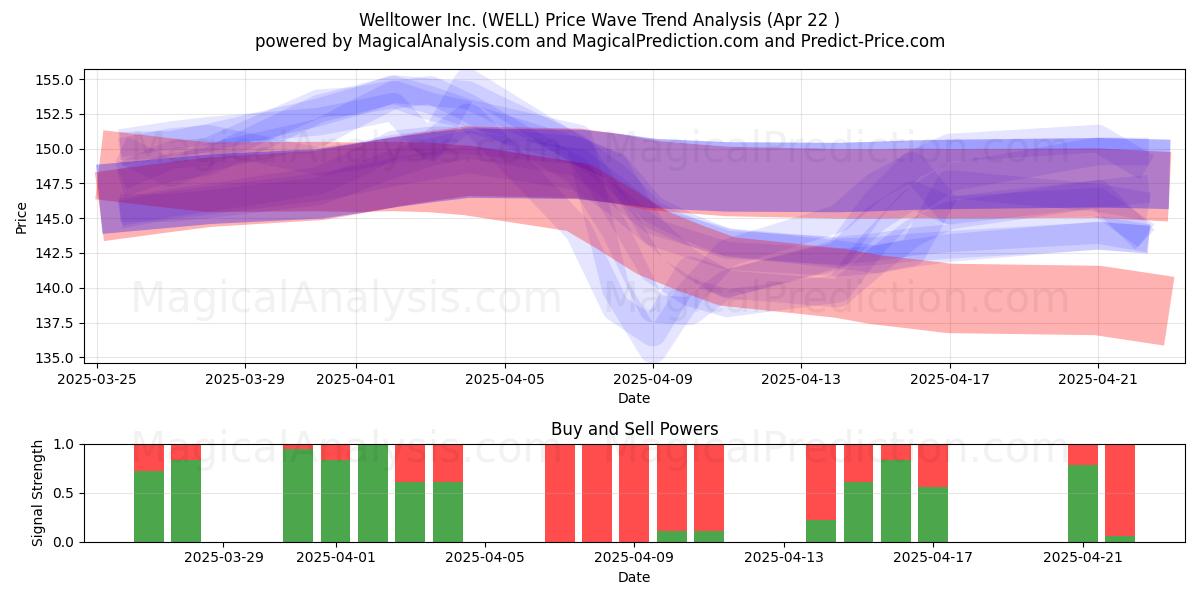  Welltower Inc. (WELL) Support and Resistance area (22 Apr) 