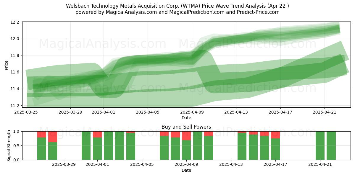  Welsbach Technology Metals Acquisition Corp. (WTMA) Support and Resistance area (22 Apr) 