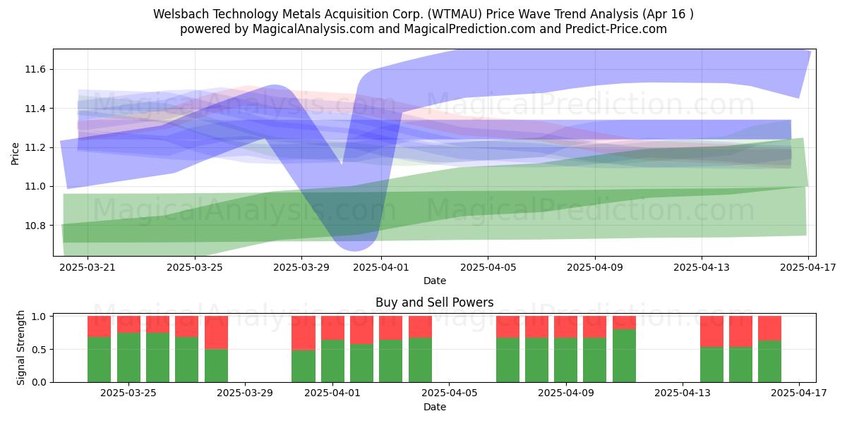  Welsbach Technology Metals Acquisition Corp. (WTMAU) Support and Resistance area (16 Apr) 