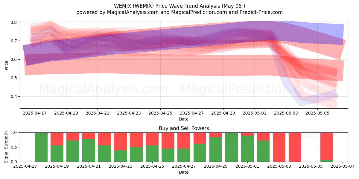  WEMIX (WEMIX) Support and Resistance area (05 May) 