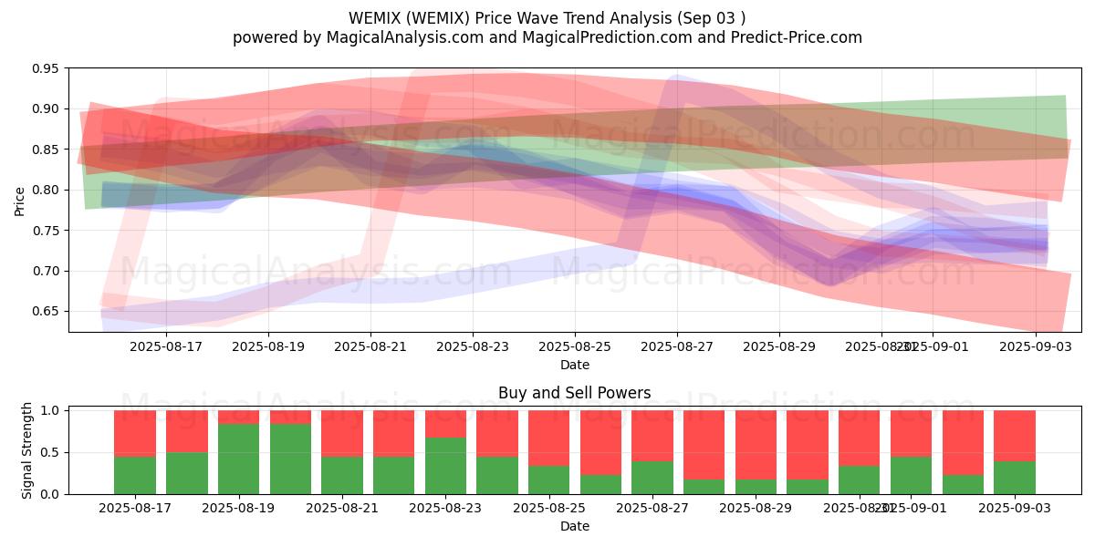  WEMIX (WEMIX) Support and Resistance area (02 Sep) 
