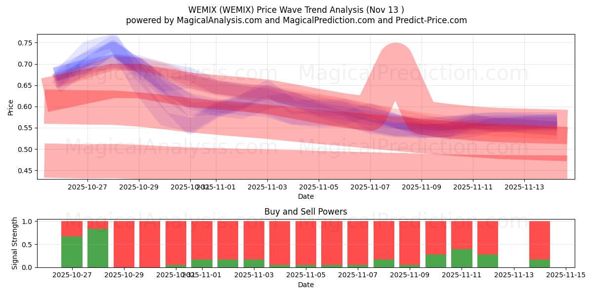 WEMIX (WEMIX) Support and Resistance area (12 Nov) 