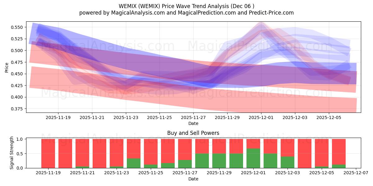  WEMIX (WEMIX) Support and Resistance area (05 Dec) 