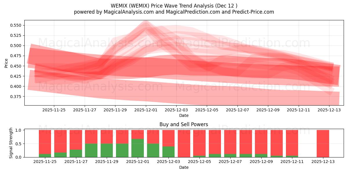  WEMIX (WEMIX) Support and Resistance area (11 Dec) 
