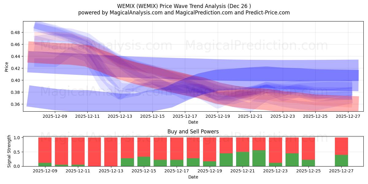  微混合 (WEMIX) Support and Resistance area (25 Dec) 