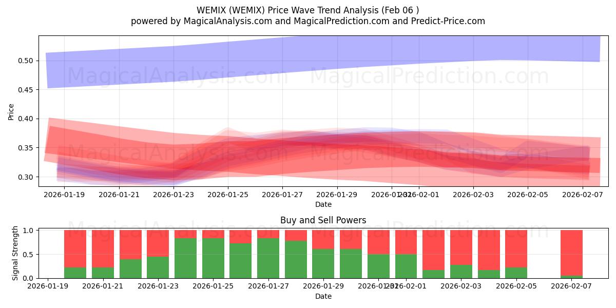  WEMIX (WEMIX) Support and Resistance area (05 Feb) 