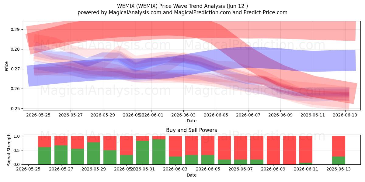  WEMIX (WEMIX) Support and Resistance area (11 Jun) 