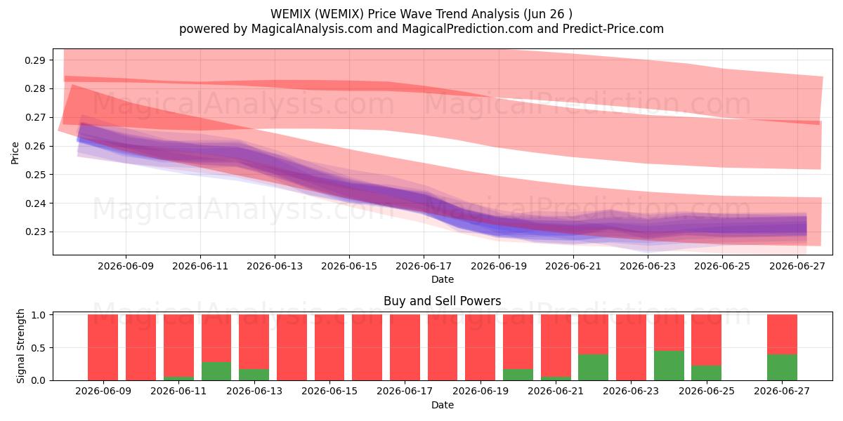 WEMIX (WEMIX) Support and Resistance area (25 Jun) 
