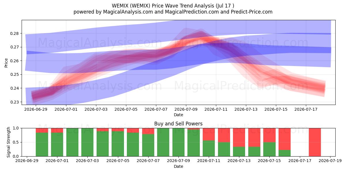  WEMIX (WEMIX) Support and Resistance area (16 Jul) 