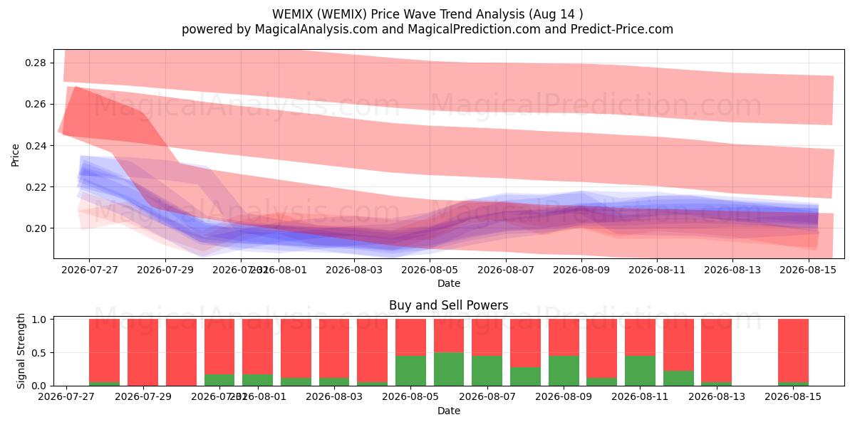  WEMIX (WEMIX) Support and Resistance area (13 Aug) 