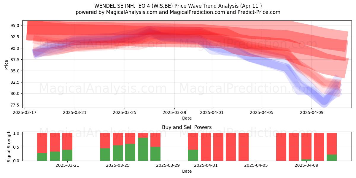  WENDEL SE INH.  EO 4 (WIS.BE) Support and Resistance area (11 Apr) 