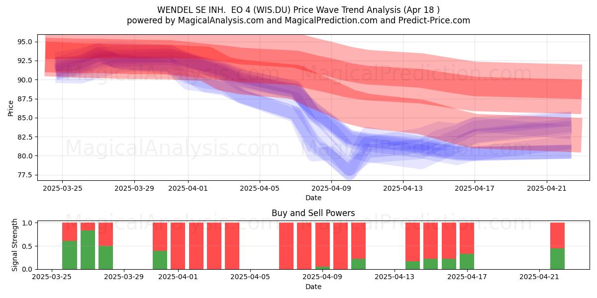 WENDEL SE INH.  EO 4 (WIS.DU) Support and Resistance area (18 Apr) 