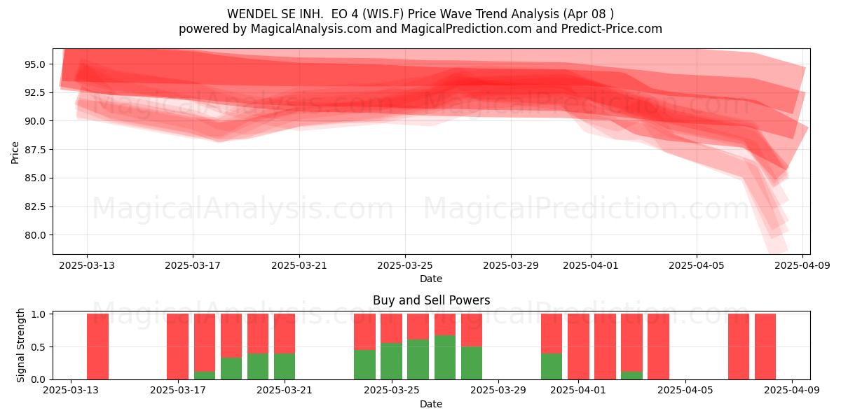  WENDEL SE INH.  EO 4 (WIS.F) Support and Resistance area (08 Apr) 