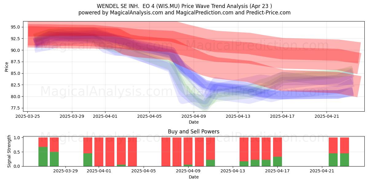  WENDEL SE INH.  EO 4 (WIS.MU) Support and Resistance area (23 Apr) 