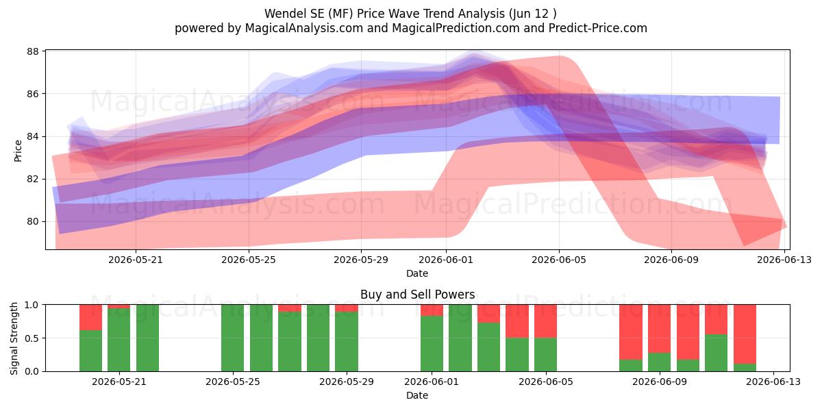  Wendel SE (MF) Support and Resistance area (11 Jun) 