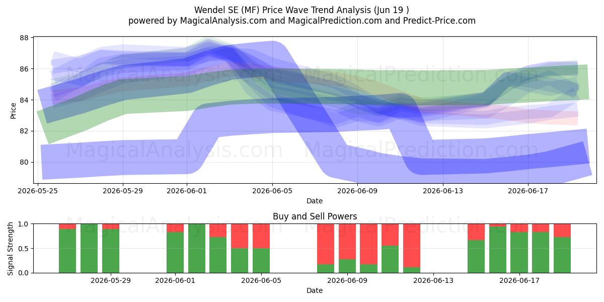  Wendel SE (MF) Support and Resistance area (18 Jun) 