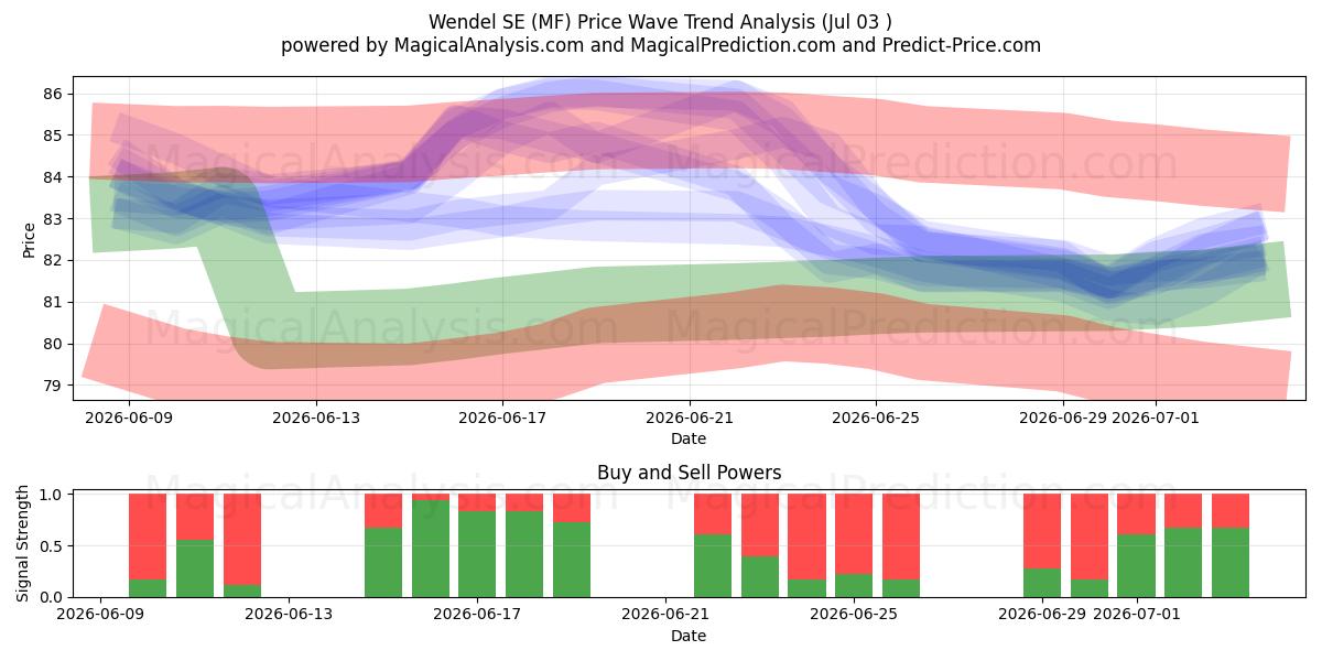  Wendel SE (MF) Support and Resistance area (02 Jul) 
