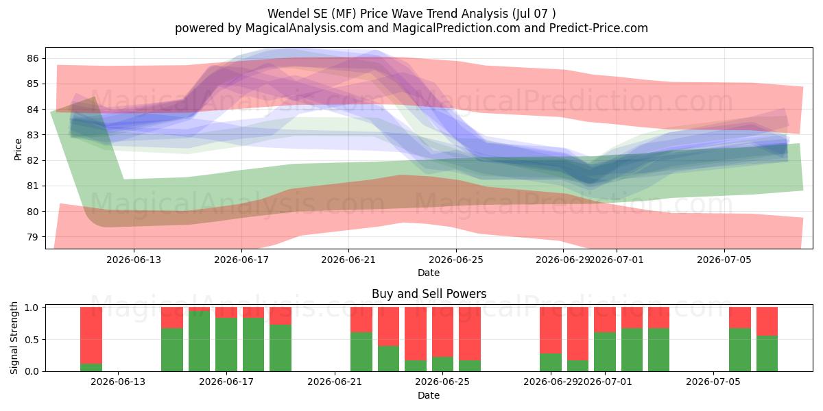  Wendel SE (MF) Support and Resistance area (06 Jul) 