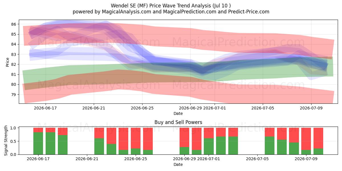  Wendel SE (MF) Support and Resistance area (09 Jul) 