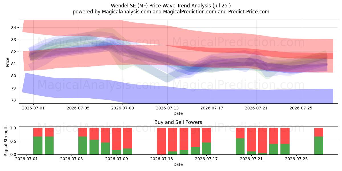  Wendel SE (MF) Support and Resistance area (24 Jul) 