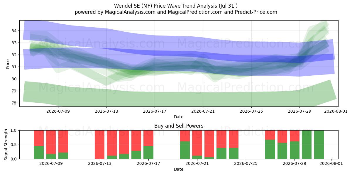  Wendel SE (MF) Support and Resistance area (30 Jul) 